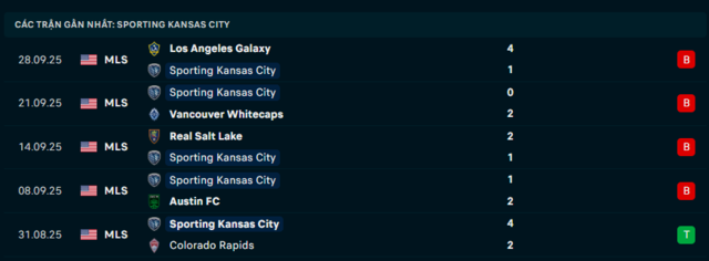 Phong độ Sporting Kansas 5 trận đã qua Phong độ Sporting Kansas 5 trận đã qua