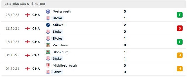Phong độ Stoke 5 trận đã qua