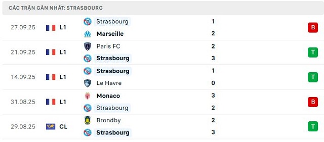 Phong độ Strasbourg 5 trận đã qua Phong độ Strasbourg 5 trận đã qua