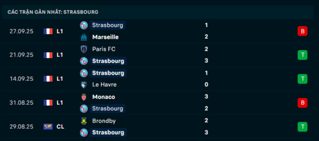Phong độ Strasbourg 5 trận vừa qua Phong độ Strasbourg 5 trận vừa qua