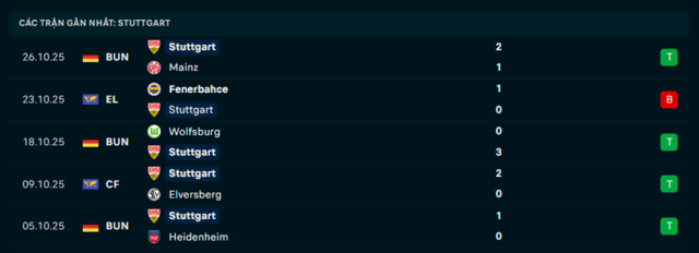 Phong độ Stuttgart 5 trận đã qua