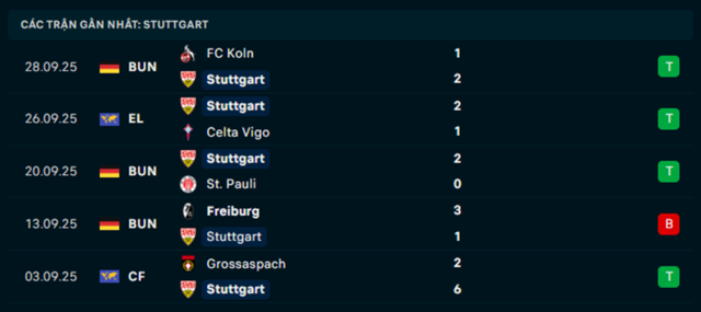 Phong độ Stuttgart 5 trận vừa qua Phong độ Stuttgart 5 trận vừa qua