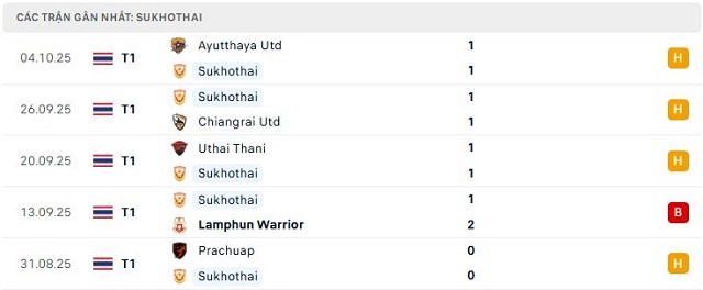 Phong độ Sukhothai 5 trận đã qua