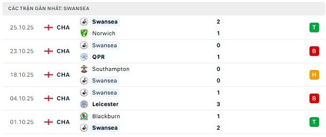 Phong độ Swansea 5 trận đã qua
