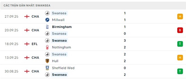 Phong độ Swansea 5 trận đã qua Phong độ Swansea 5 trận đã qua