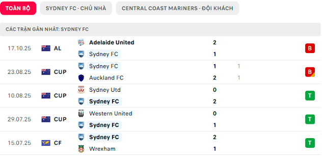 Phong độ Sydney FC 5 trận đã qua