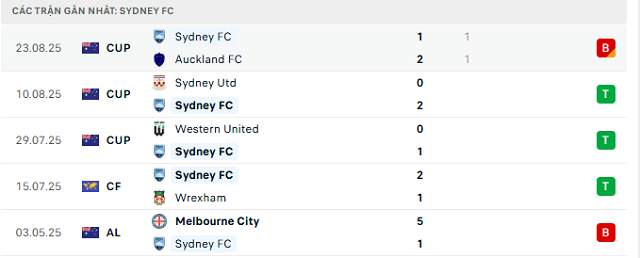 Phong độ Sydney FC 5 trận đã qua Phong độ Sydney FC 5 trận đã qua