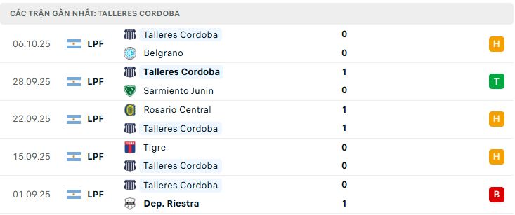Phong độ Talleres Cordoba 5 trận đã qua Phong độ Talleres Cordoba 5 trận đã qua
