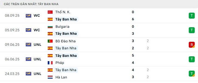 Phong độ Tây Ban Nha 5 trận đã qua Phong độ Tây Ban Nha 5 trận đã qua
