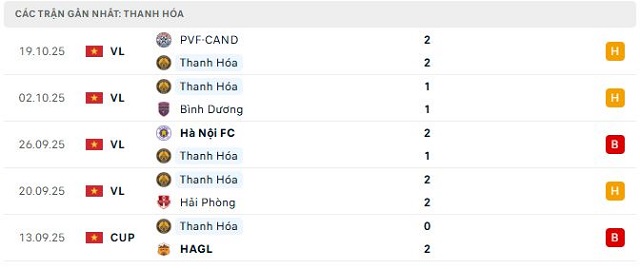 Phong độ Thanh Hóa 5 trận đã qua