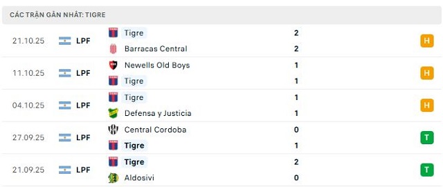 Phong độ Tigre 5 trận đã qua