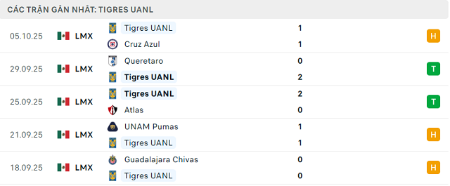 Phong độ Tigres UANL 5 trận đã qua Phong độ Tigres UANL 5 trận đã qua