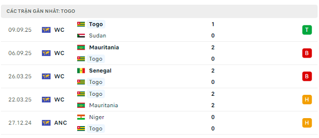 Phong độ Togo 5 trận đã qua Phong độ Togo 5 trận đã qua