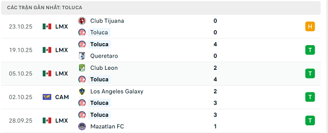 Phong độ Toluca 5 trận đã qua