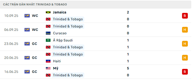 Phong độ Trinidad & Tobago 5 trận đã qua Phong độ Trinidad & Tobago 5 trận đã qua