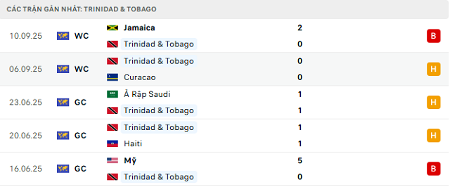 Phong độ Trinidad & Tobago 5 trận đã qua Phong độ Trinidad & Tobago 5 trận đã qua