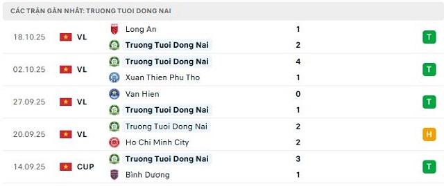 Phong độ Truong Tuoi Dong Nai 5 trận đã qua