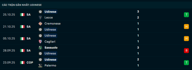 Phong độ Udinese 5 trận đã qua