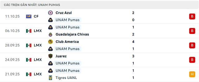 Phong độ UNAM Pumas 5 trận đã qua