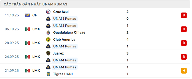 Phong độ UNAM Pumas 5 trận đã qua Phong độ UNAM Pumas 5 trận đã qua