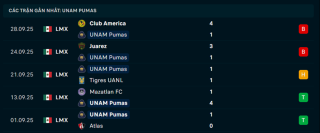 Phong độ UNAM Pumas 5 trận vừa qua Phong độ UNAM Pumas 5 trận vừa qua