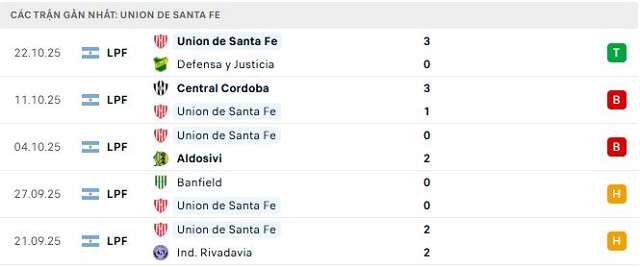 Phong độ Union de Santa Fe 5 trận đã qua