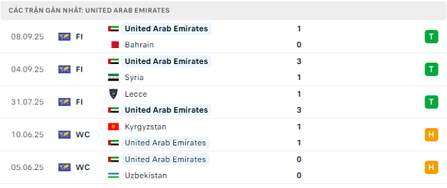 Phong độ United Arab Emirates 5 trận đã qua Phong độ United Arab Emirates 5 trận đã qua