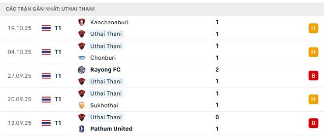 Phong độ Uthai Thani 5 trận đã qua