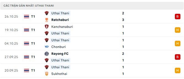 Phong độ Uthai Thani 5 trận đã qua