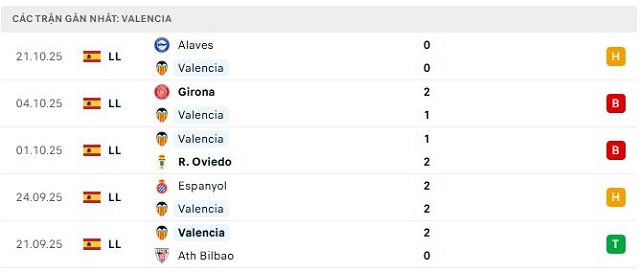 Phong độ Valencia 5 trận đã qua