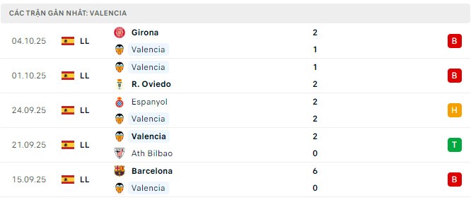 Phong độ Valencia 5 trận đã qua Phong độ Valencia 5 trận đã qua
