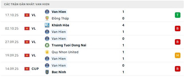 Phong độ Van Hien 5 trận đã qua