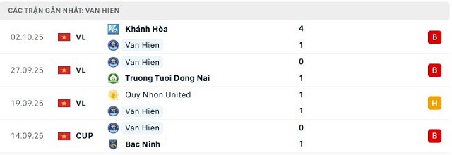 Phong độ Van Hien 5 trận đã qua Phong độ Van Hien 5 trận đã qua