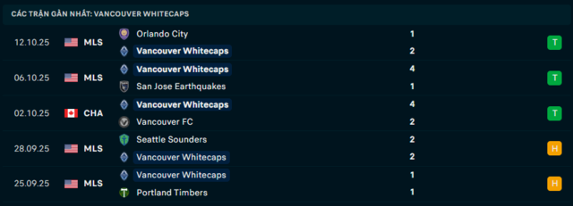 Phong độ Vancouver Whitecaps 5 trận đã qua Phong độ Vancouver Whitecaps 5 trận đã qua