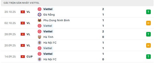Phong độ Viettel 5 trận đã qua