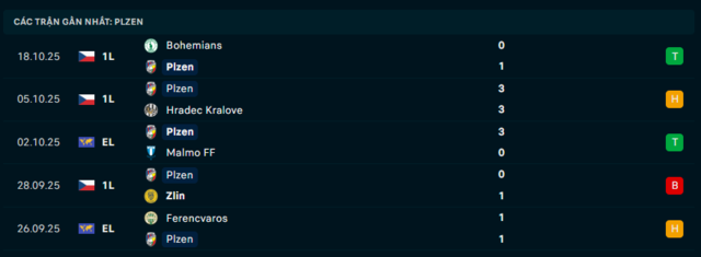 Phong độ Viktoria Plzen 5 trận đã qua