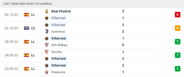 Phong độ Villarreal 5 trận đã qua Phong độ Villarreal 5 trận đã qua