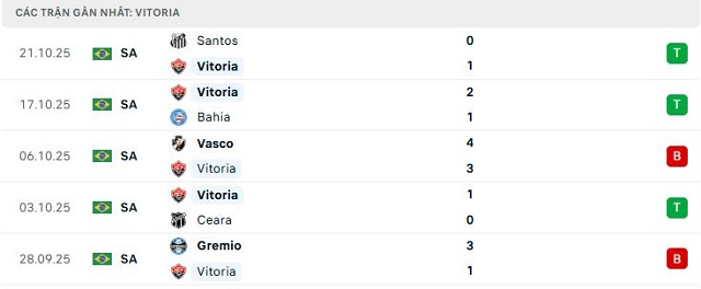 Phong độ Vitoria 5 trận đã qua