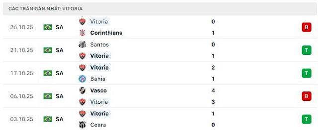 Phong độ Vitoria 5 trận đã qua