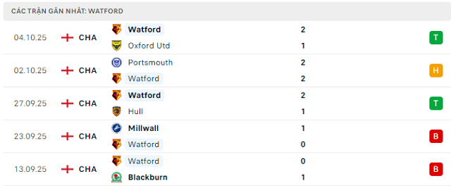 Phong độ Watford 5 trận đã qua Phong độ Watford 5 trận đã qua
