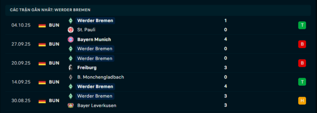 Phong độ Werder Bremen 5 trận đã qua Phong độ Werder Bremen 5 trận đã qua