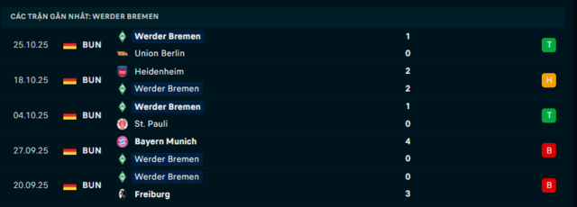 Phong độ Werder Bremen 5 trận đã qua