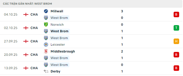 Phong độ West Brom 5 trận đã qua Phong độ West Brom 5 trận đã qua