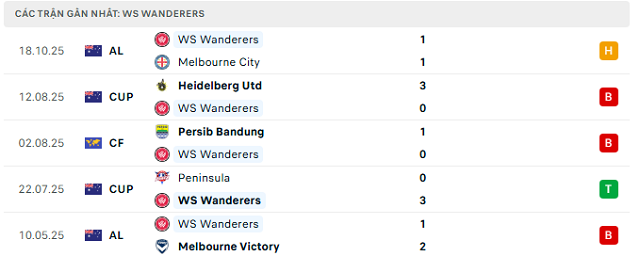 Phong độ WS Wanderers 5 trận đã qua