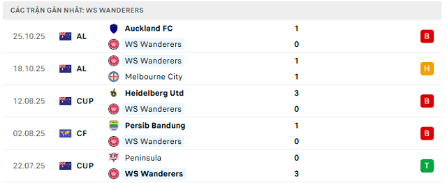 Phong độ WS Wanderers 5 trận đã qua