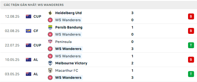 Phong độ WS Wanderers 5 trận đã qua Phong độ WS Wanderers 5 trận đã qua
