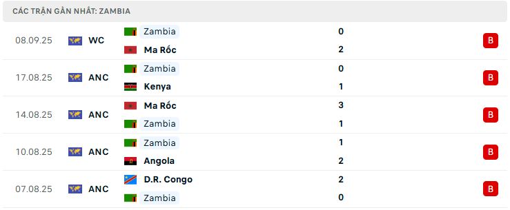 Phong độ Zambia 5 trận đã qua Phong độ Zambia 5 trận đã qua