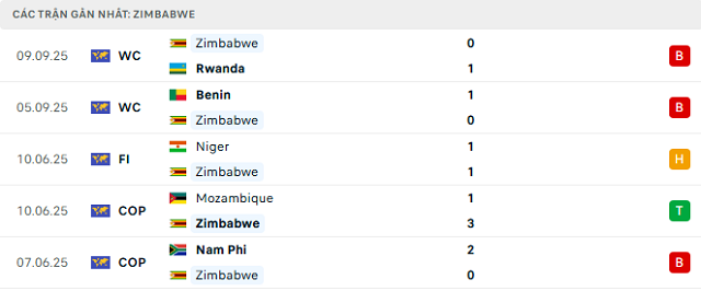 Phong độ Zimbabwe 5 trận đã qua Phong độ Zimbabwe 5 trận đã qua