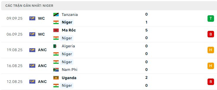 Phong độ Niger 5 trận đã qua Phong độ Niger 5 trận đã qua