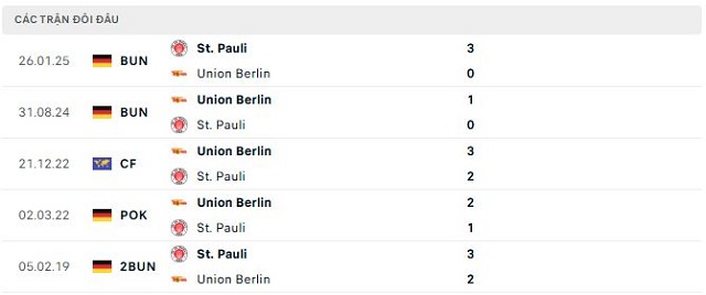 Lịch sử đối đầu St. Pauli vs Union Berlin
